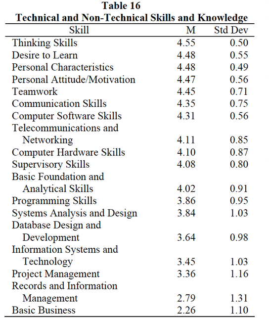 Table of top-rated skills for IT professionals