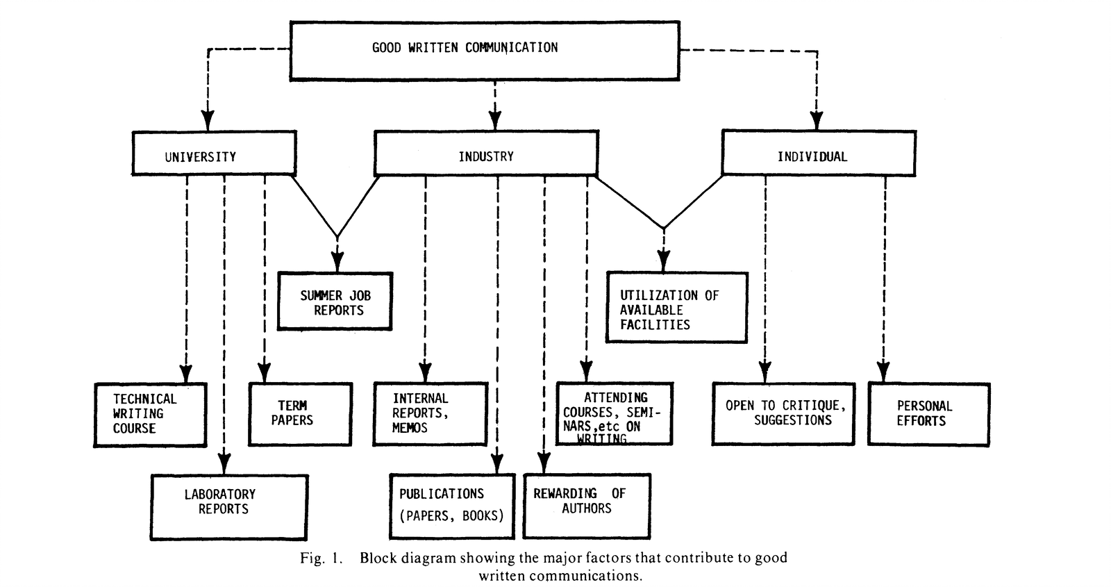 Model of industry-relevant communication types
