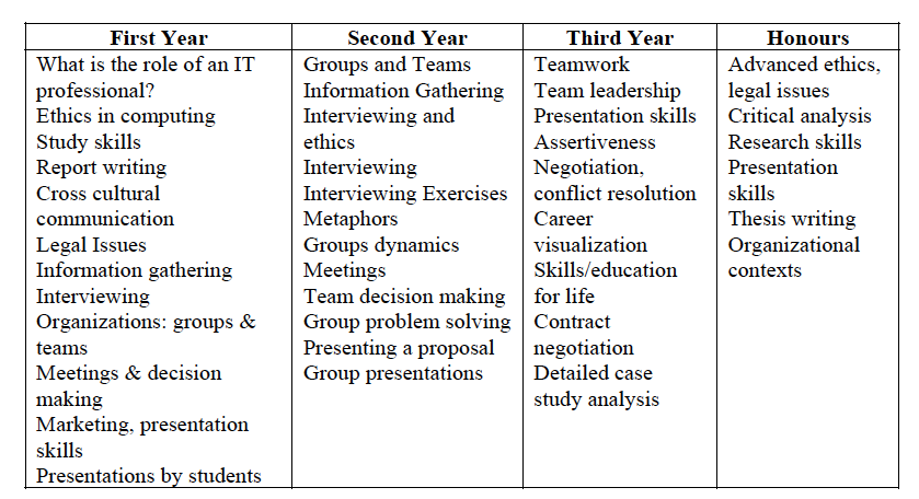 Model of how communication skills progress over the course of a curriculum over several years