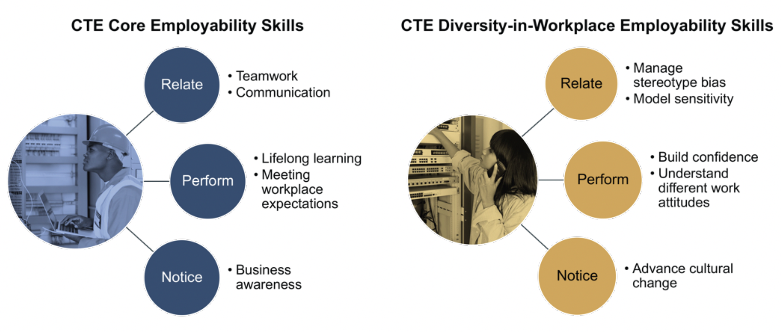 Graphic: CTE Core competencies